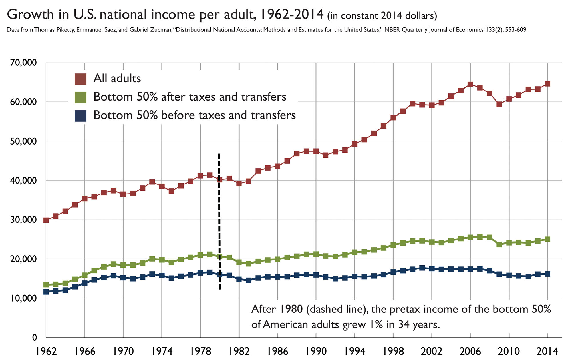 A graph shows the incomes of the bottom 50% of American adults have barely grown in the last 30 years. (Data courtesy of Emmanuel Saez.)