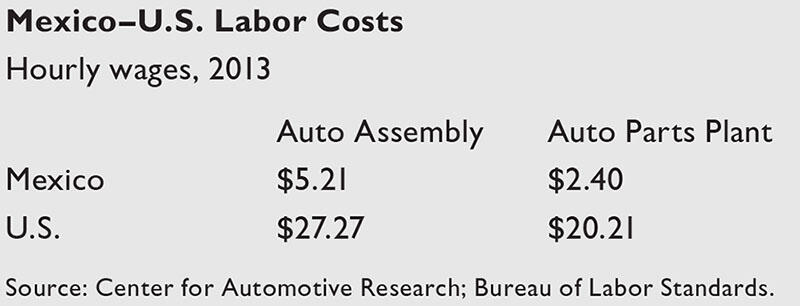 A chart compared labor costs in the U.S. and Mexico; in 2013, workers in both Mexican auto assembly and parts plants earned less than 20% of the U.S. wage. (Chart by CLAS; data from Center for Automotive Research and the Bureau of Labor Standards.)