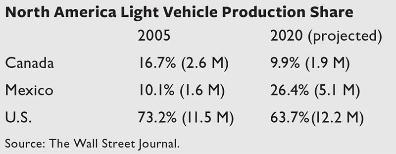 A table showing light vehicle production in the NAFTA countries in 2005 and projected in 2020; Mexico has been gaining at the expense of Canada and the U.S. (Data from The Wall Street Journal.)