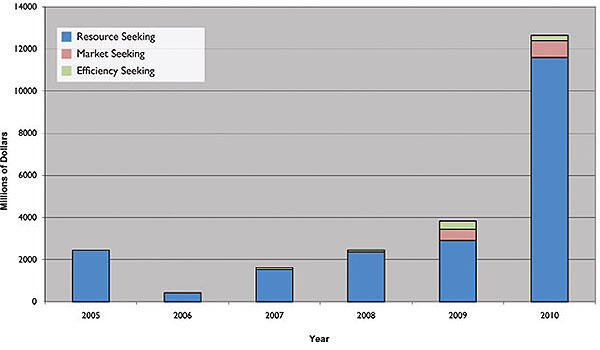 A chart showing how major Chinese acquisitions in Latin America have skyrocketed up to 2010, especially in resource extractive industries. (Data courtesy of Kevin Gallagher.)