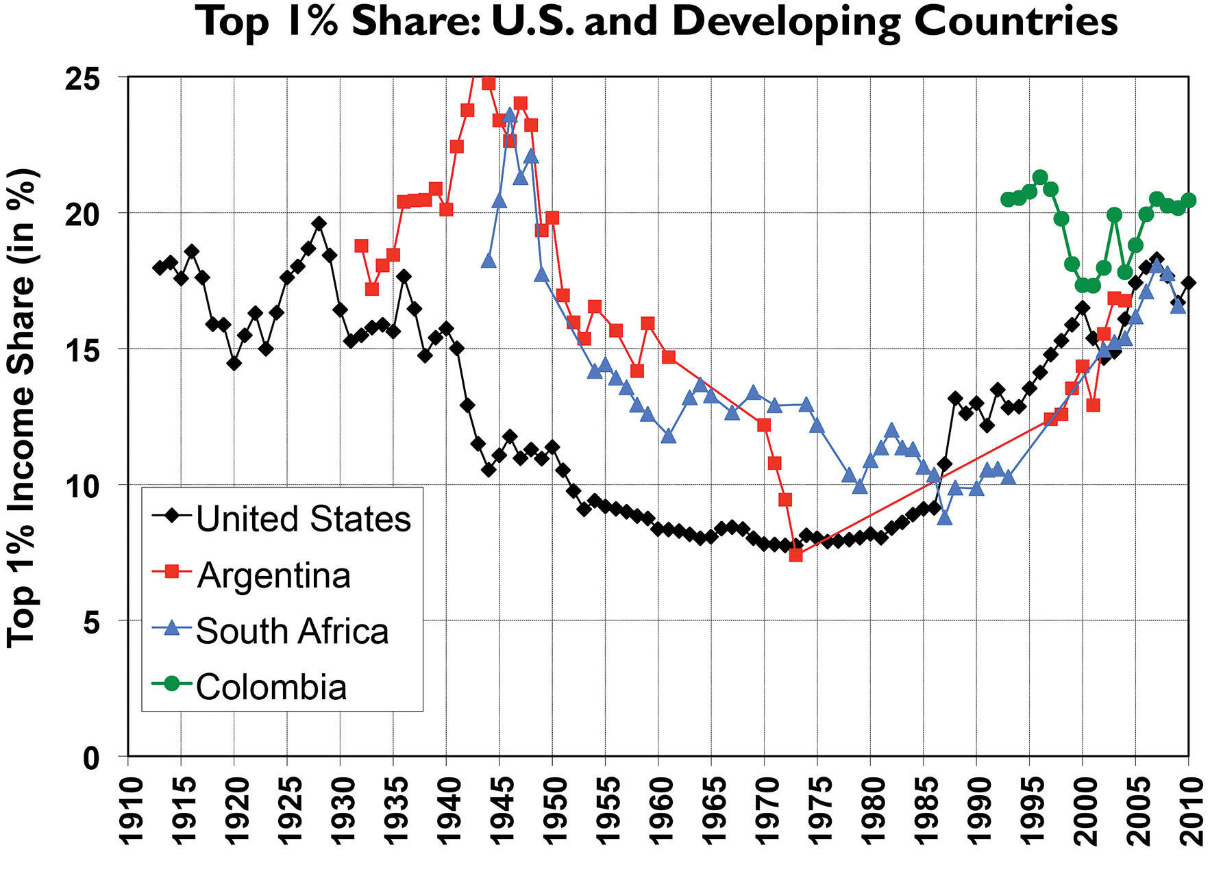 Income share of the top 1% of the population in the U.S., Colombia, South Africa, and Argentina declined until 1980, then began to rise again. (Date from the World Top Incomes Database. Chart courtesy of Emmanuel Saez.)
