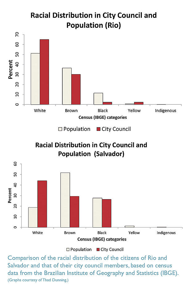 The racial distribution of the citizens of Rio and Salvador and that of their city council members, based on census data from the Brazilian Institute of Geography and Statistics (IBGE), shows whites are overrepresented. (Graphs courtesy of Thad Dunning.)