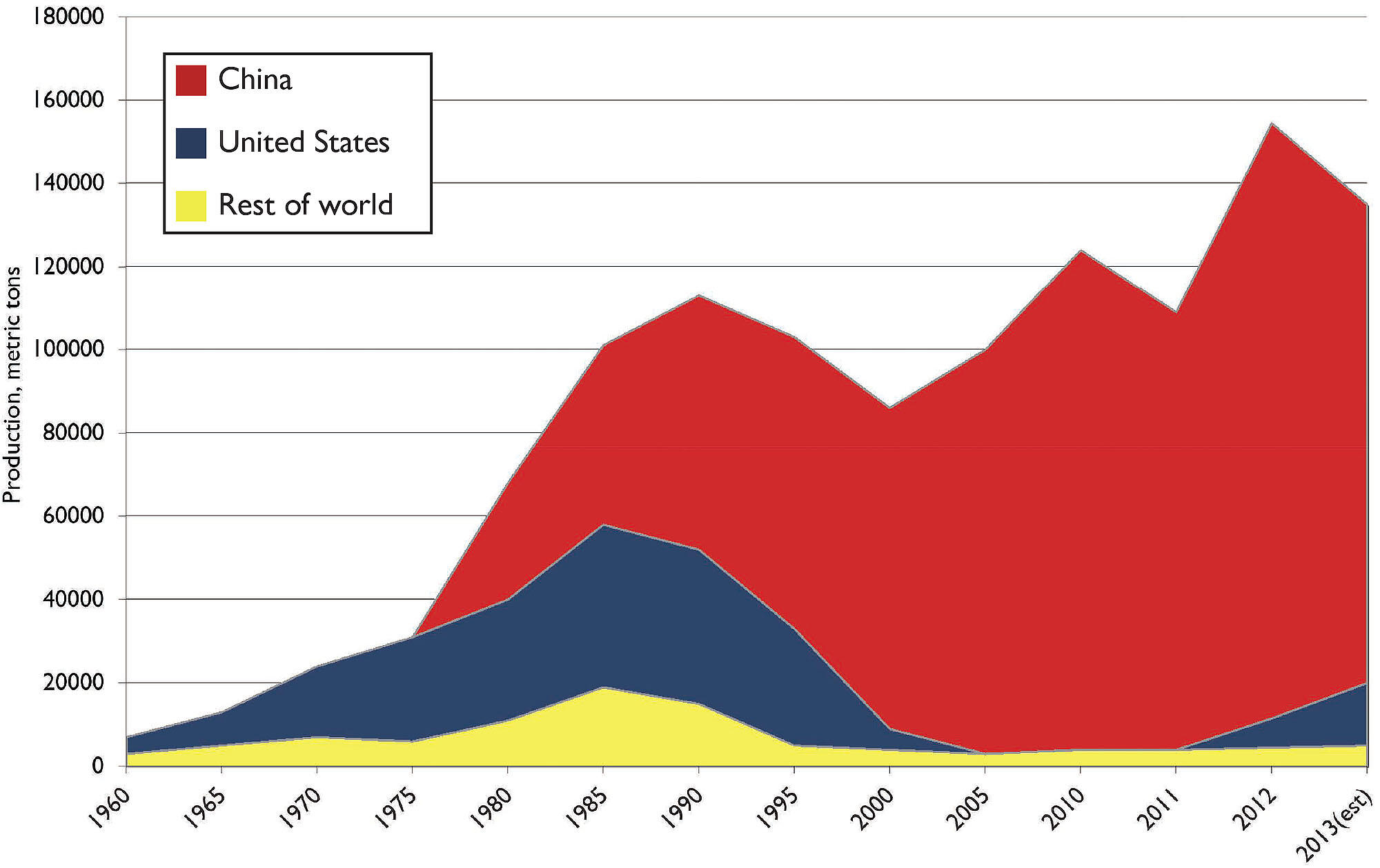 Chart showing that China dominates the world’s production of rare earth oxides. (Chart courtesy of Julie Klinger).