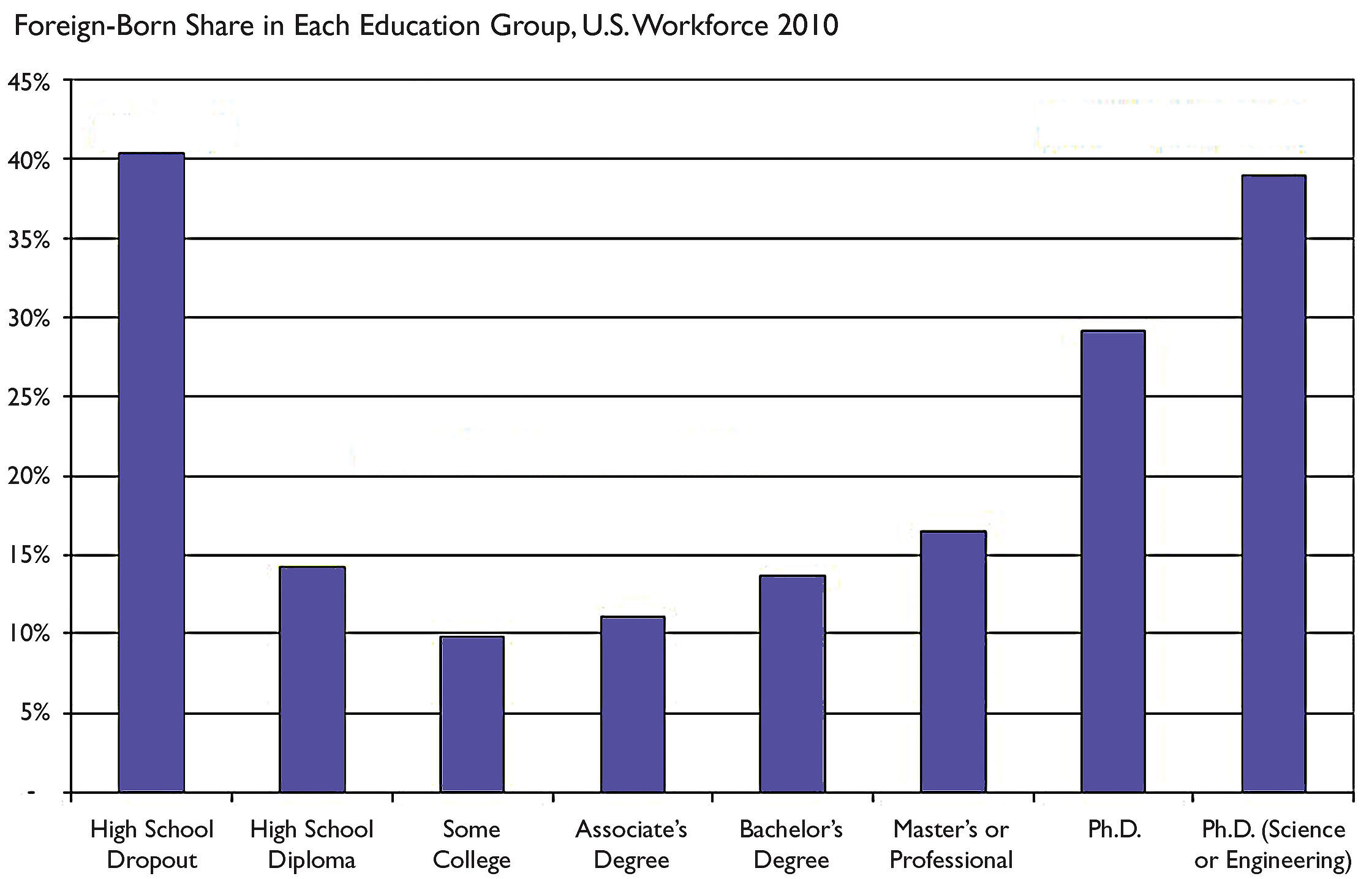 A chart showing that foreign-born workers tend to cluster in high and low education groups. (Chart courtesy of Giovanni Peri.)
