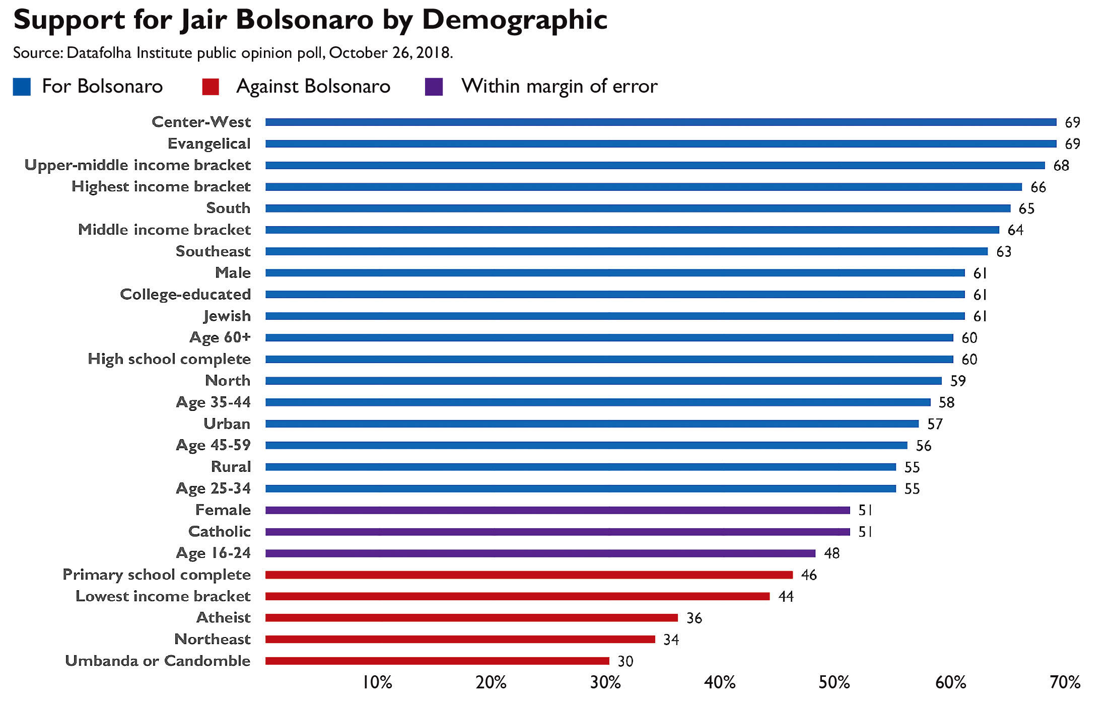 Graph showing support for Jaír Bolsonaro by demographic, from a Datafolha institute poll, October 2018.