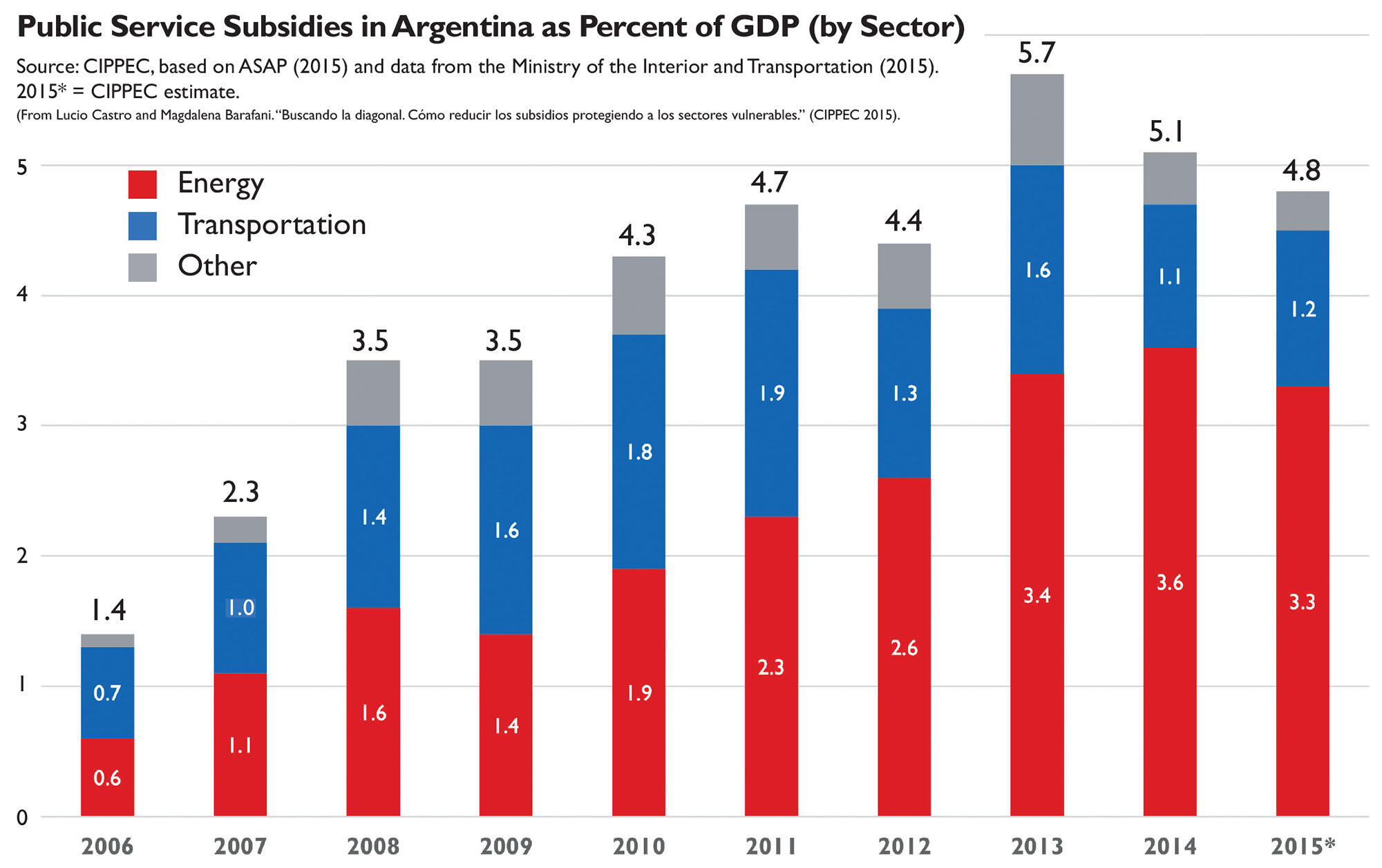 Chart showing consumer subsidy growth in Argentina as percentage of GDP, 2006-15.