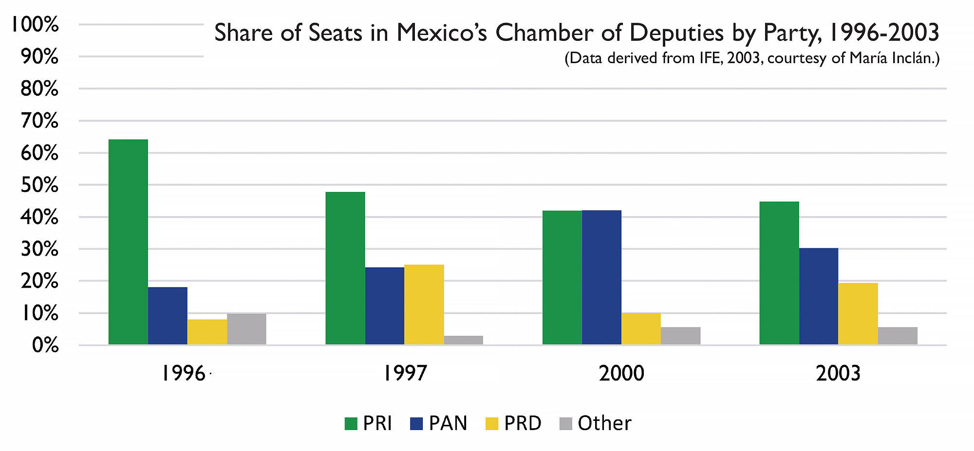 Share of Seats in Mexico’s Chamber of Deputies by Party, 1996-2003 (Data derived from IFE, 2003, courtesy of María Inclán.)