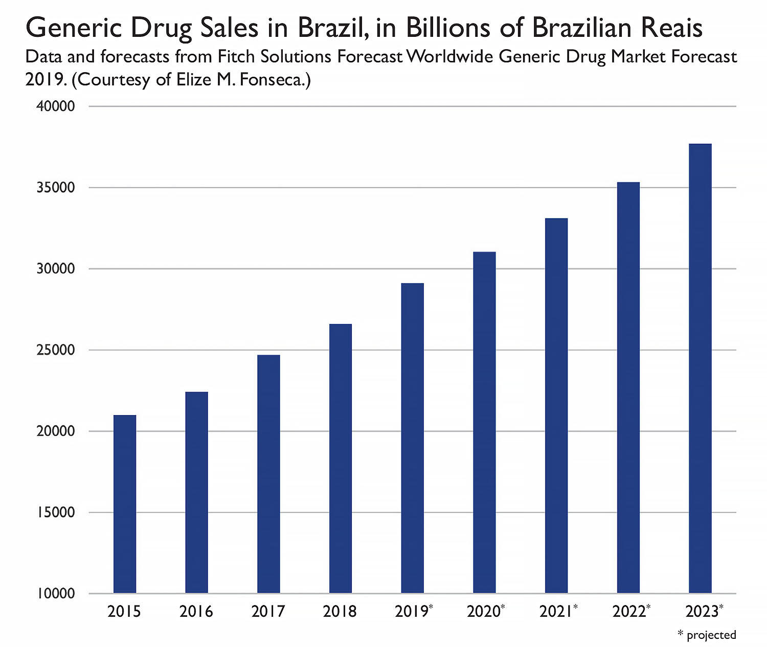 Generic Drug Sales in Brazil, in Billions of Brazilian Reais Data and forecasts from Fitch Solutions Forecast Worldwide Generic Drug Market Forecast 2019. (Courtesy of Elize M. Fonseca.)