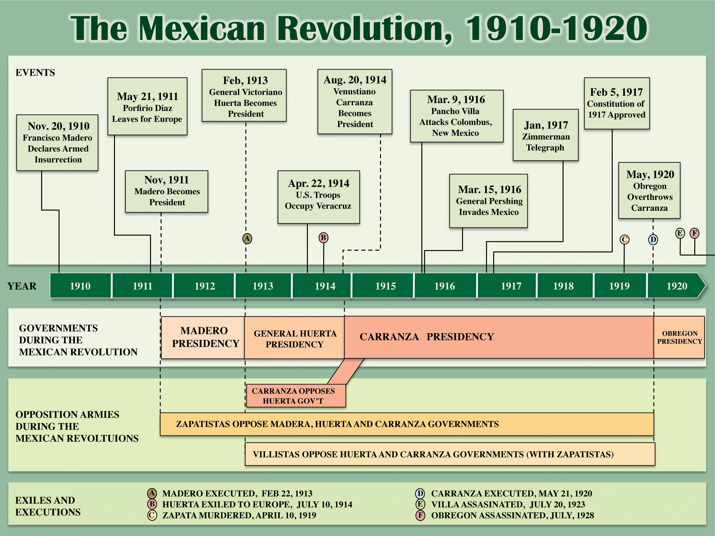 A timeline of major events of the Mexican Revolution, showing the reigns of various administrations.