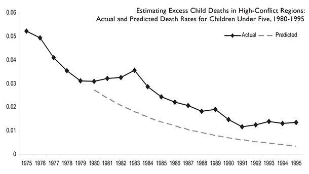 A chart showing child mortality in high-conflict regions has persistently been higher than expected. (Chart courtesy of Paul Wise.)