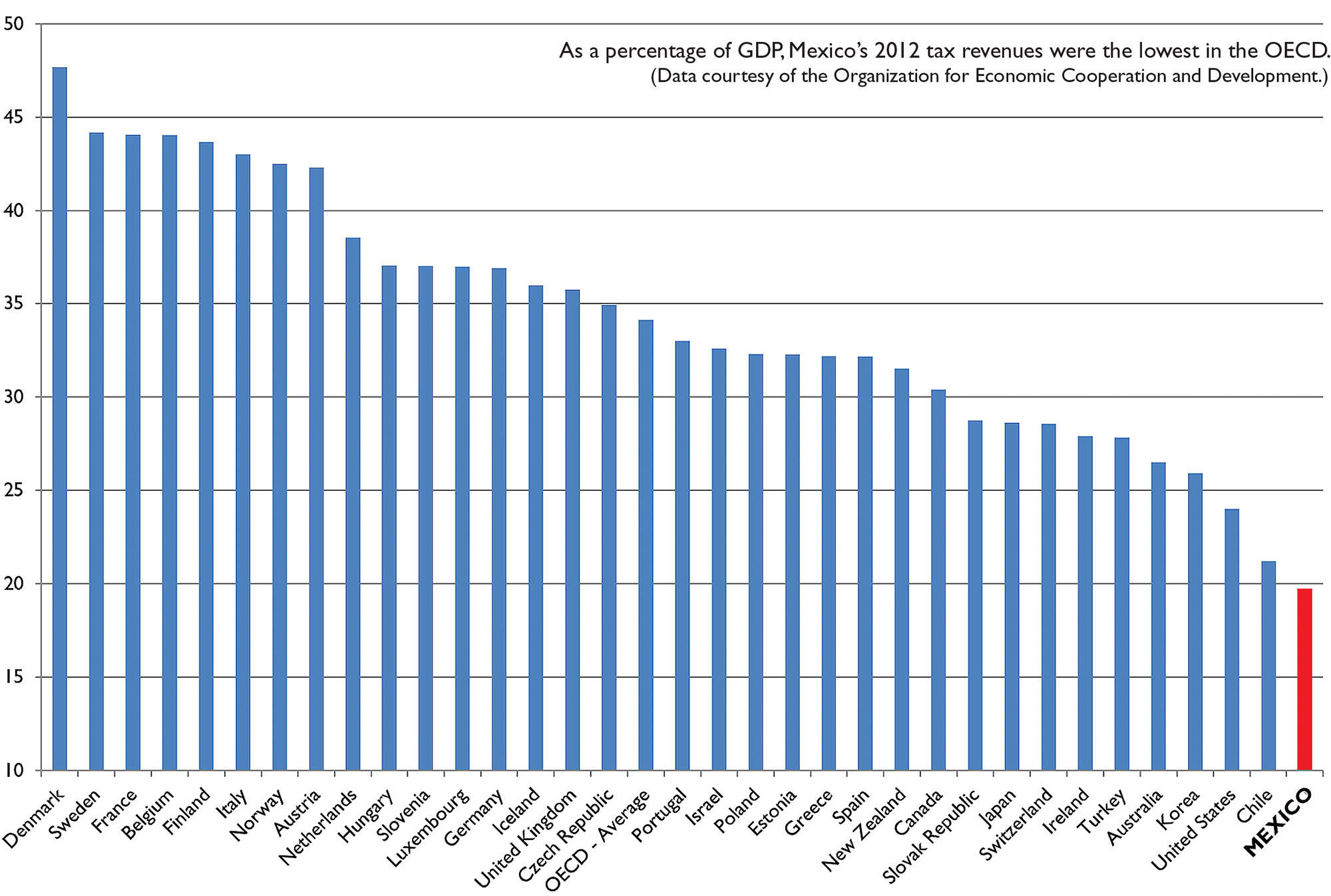 A chart showing that, as a percentage of GDP, Mexico’s 2012 tax revenues were the lowest in the OECD. (Data courtesy of the Organization for Economic Cooperation and Development.)