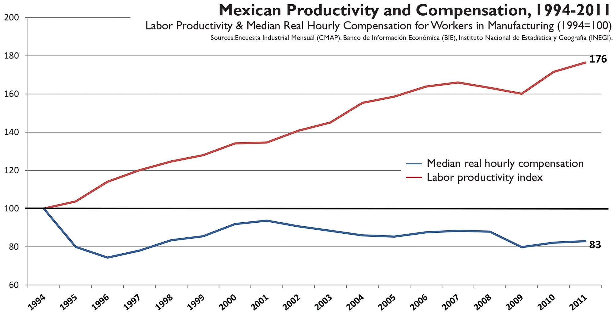 A chart shows the growing divide between Labor Productivity & Median Real Hourly Compensation for Workers in Mexican Manufacturing (1994=100) 