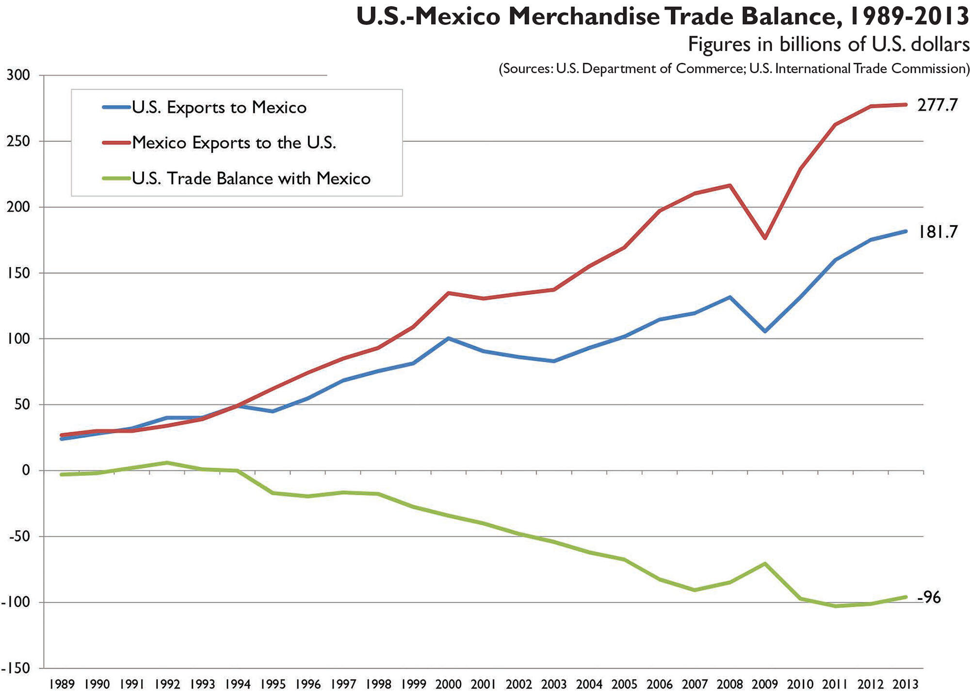  U.S. Department of Commerce; U.S. International Trade Commission)