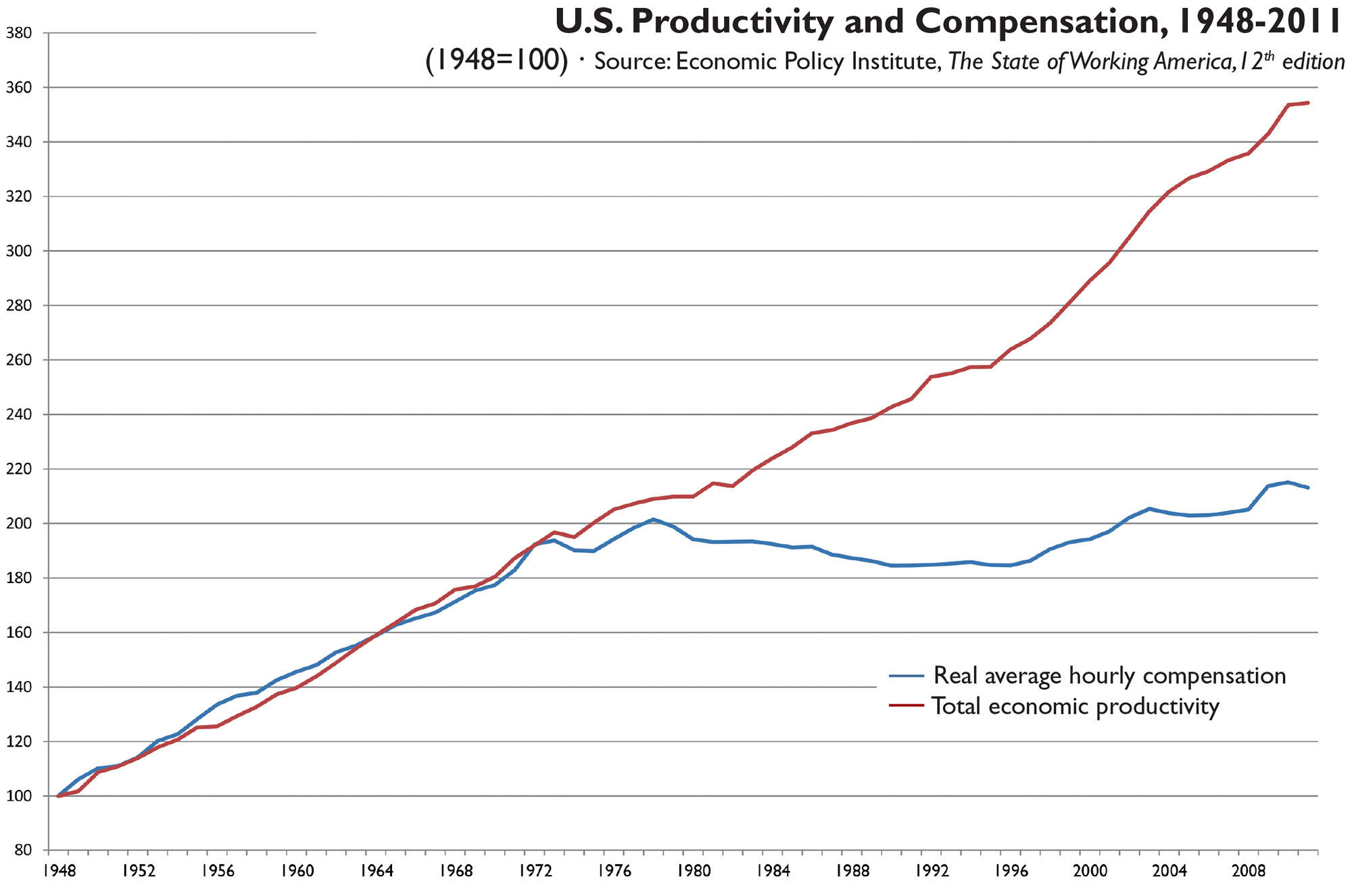  Economic Policy Institute, The State of Working America, 12th edition. Image by CLAS.)