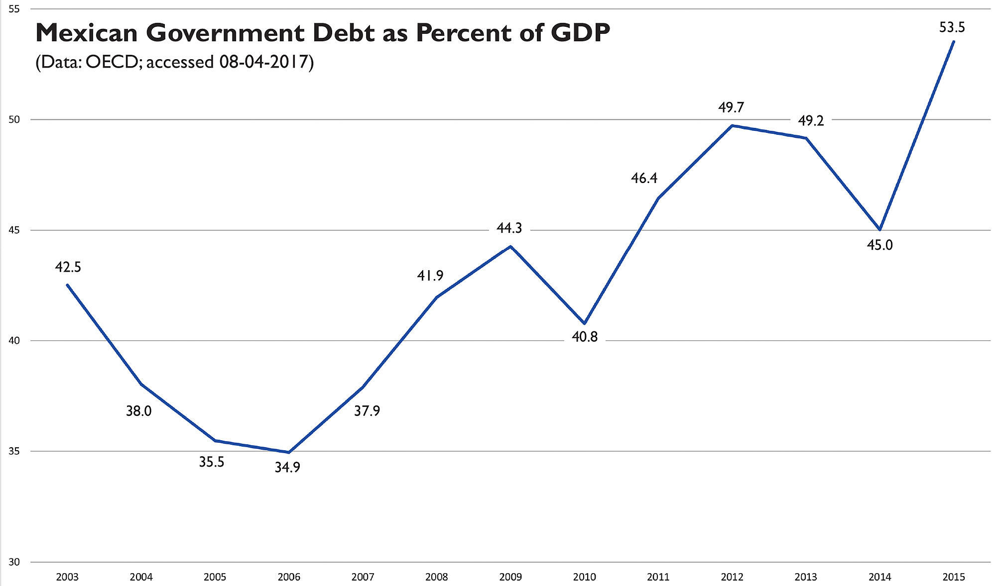 A rising graph shows that Mexican government debt has jumped to more than 50 percent of gross domestic product.