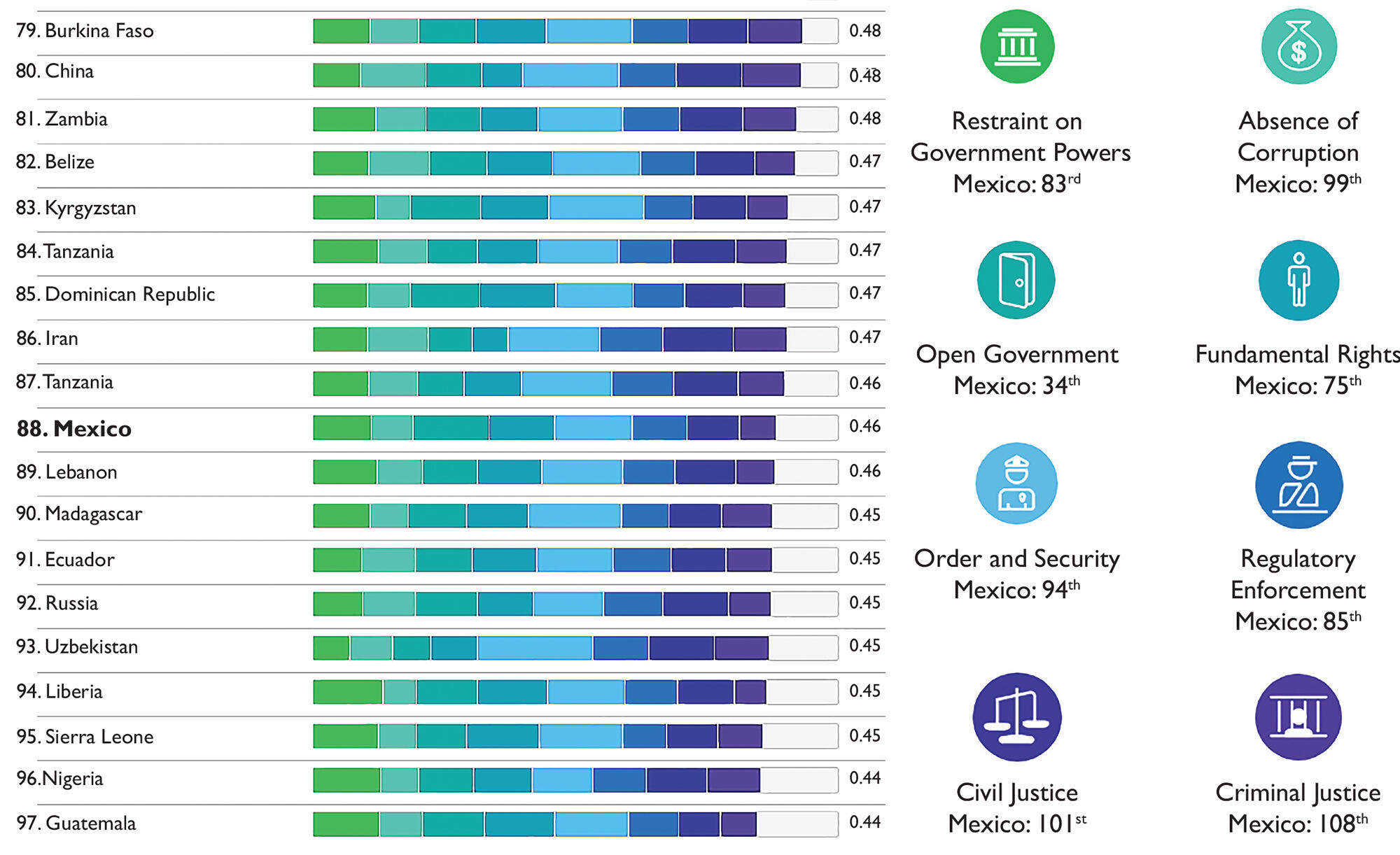 A chart showing Mexico ranks 88th of 113 countries in the World Justice Project’s 2016 Rule of Law index. (Data and graphics from the World Justice Project. On the right, each icon notes Mexico’s ranking for that indicator.)