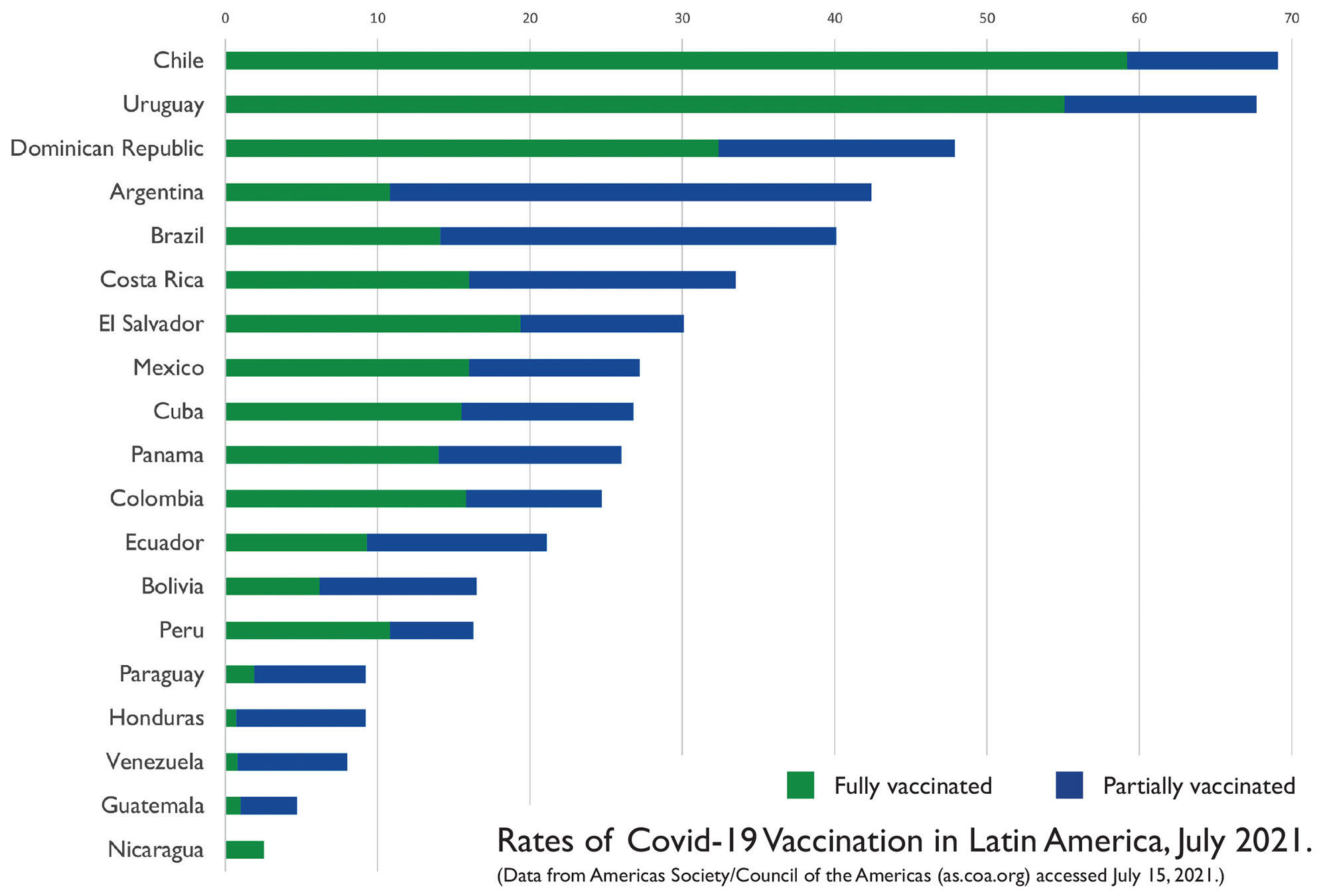 Chart of vaccination progress in Latin America, July 2021, shows Chile and Uruguay doing well, while other countries lag badly. (Data from Americas Society/Council of the Americas (as.coa.org) accessed July 15, 2021.)