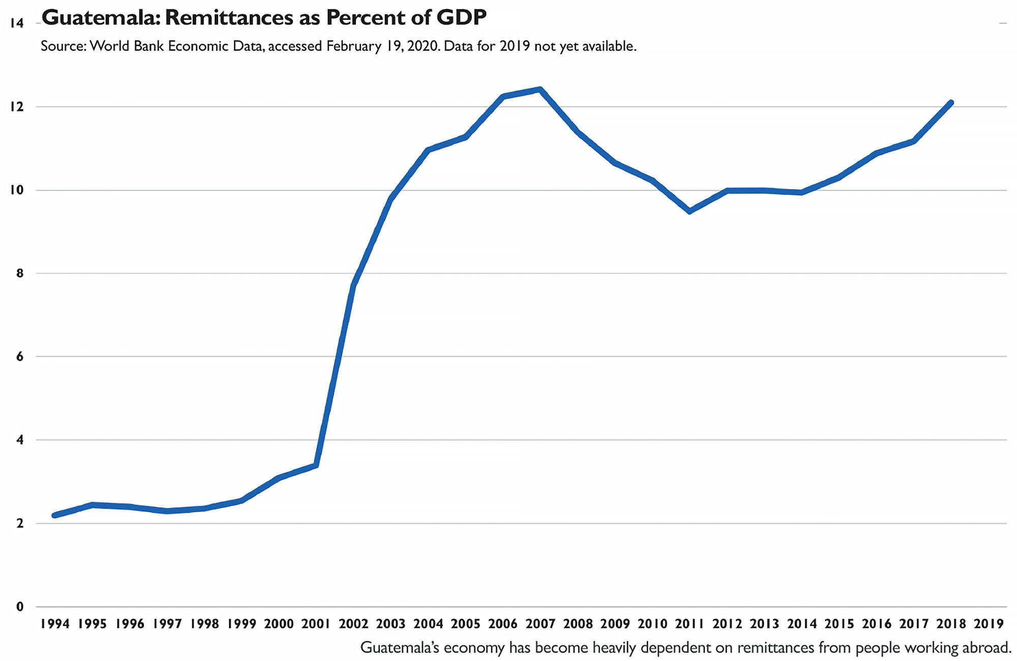 Guatemala’s economy has become heavily dependent on remittances from people working abroad.