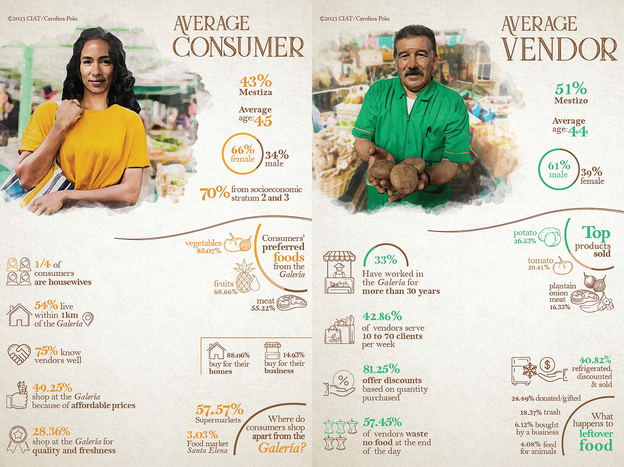 Characteristics of the average consumer and vendor at the Galería El Porvenir. (Images © CIAT/Carolina Polo.)