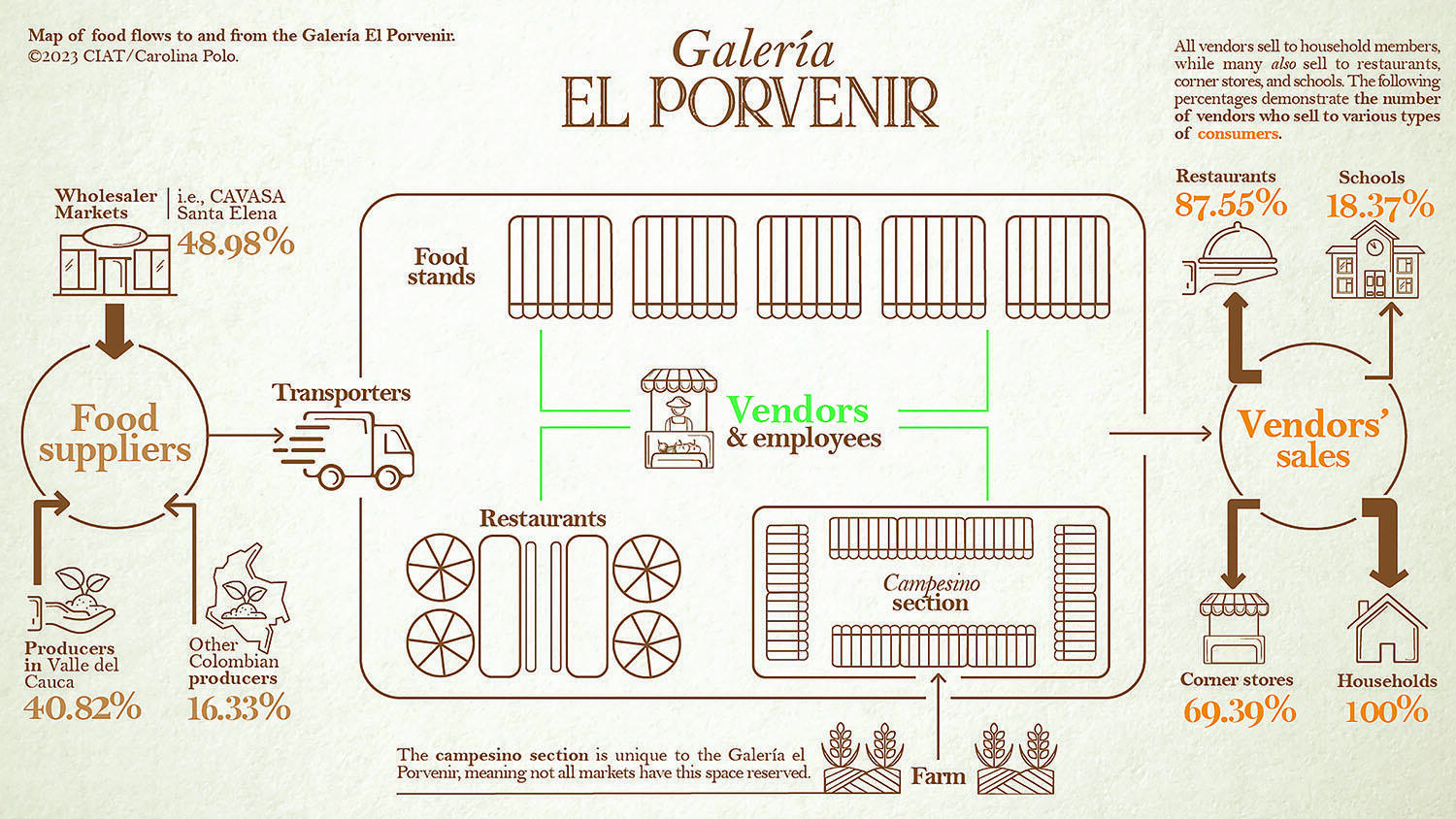 Map of food flows to and from the Galería El Porvenir. (Image © CIAT/Carolina Polo.)